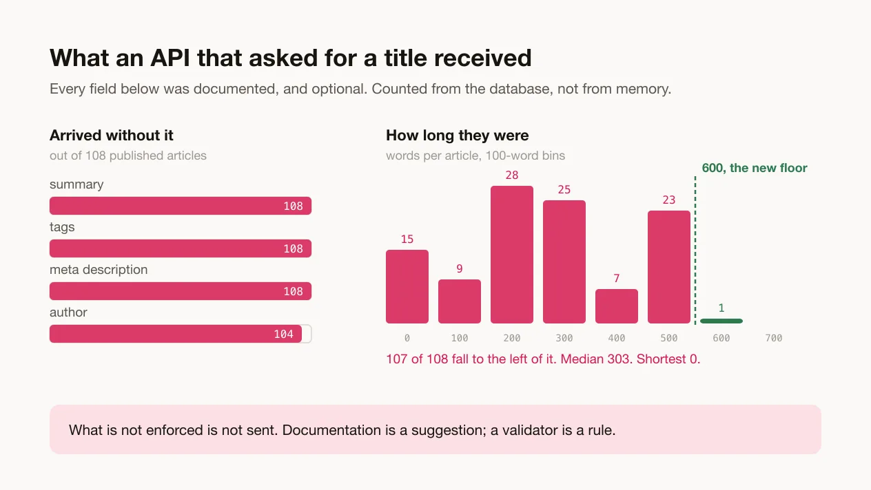 The four fields every article was missing, and how long they were against the floor that now applies.