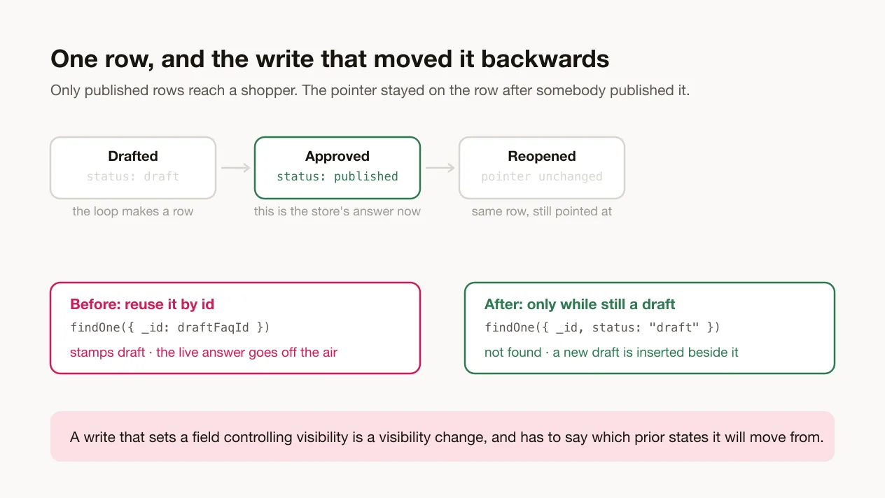 The row is the same row throughout. Only the status moves, and one write moved it the wrong way.