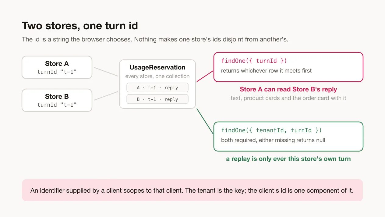 Two stores can produce the same turn id: it is a string the browser chose, and the reservation collection holds every store's.