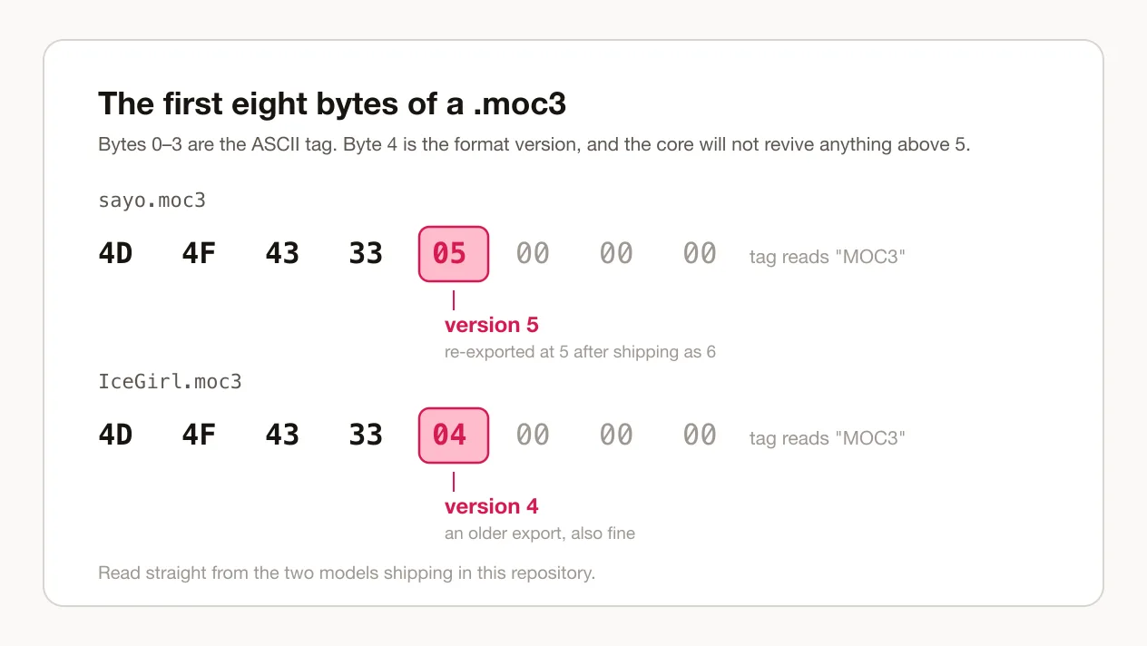 The header of two models shipping in this repository. Byte four is the version: five in one, four in the other, and both under the ceiling.